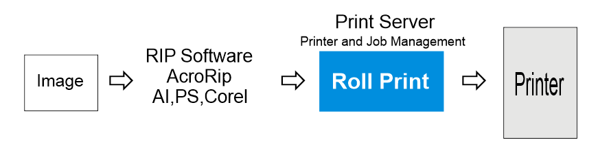 how does dtf roll software work